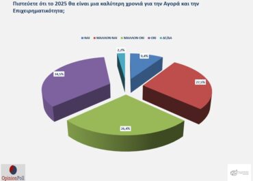 Μεγάλη έρευνα του Ε.Ε.Α. από την Opinion Poll: 6 στους 10 επαγγελματίες θεωρούν ότι το 2025 δεν θα βελτιωθεί η κατάσταση των επιχειρήσεων και της αγοράς