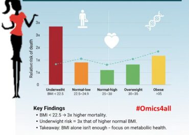 Γιατί το ‘υγιέστερο’ βάρος (μπορεί να) είναι πιο θανατηφόρο από το ‘περισσότερο’