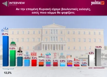 Νέα δημοσκόπηση της Interview για την Politic.gr : Προβάδισμα της Νέας Δημοκρατίας