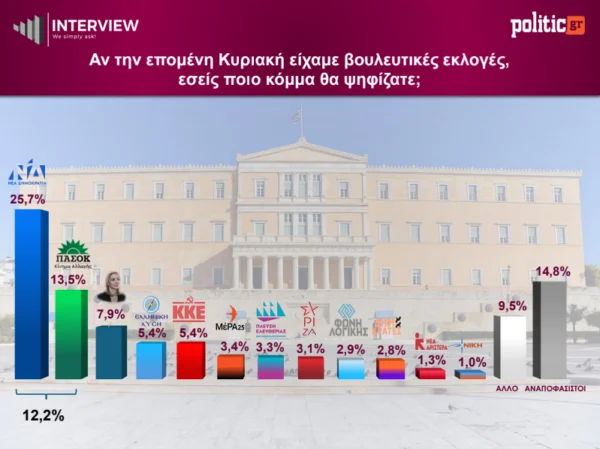 Νέα δημοσκόπηση της Interview για την Politic.gr : Προβάδισμα της Νέας Δημοκρατίας
