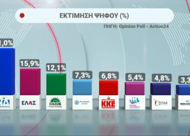 Δημοσκόπηση Opinion Poll για το Action 24 η Ν.Δ. ποσοστό 31%  και η ΕΛ.ΑΣ. με 15,9%